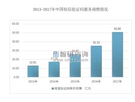 企业短信服务上市公司有哪些公司