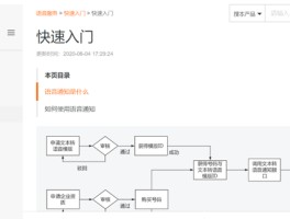阿里云短信服务开通流程图片